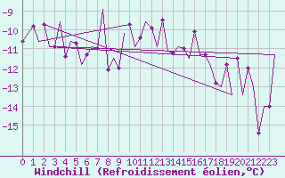 Courbe du refroidissement olien pour Ornskoldsvik Airport