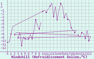 Courbe du refroidissement olien pour Sogndal / Haukasen