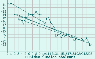 Courbe de l'humidex pour Kiruna Airport