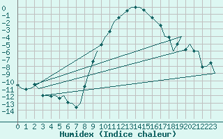 Courbe de l'humidex pour Ingolstadt