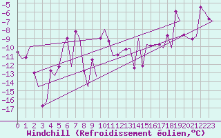 Courbe du refroidissement olien pour Umea Flygplats