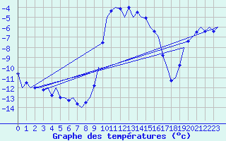 Courbe de tempratures pour Fassberg