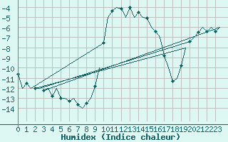 Courbe de l'humidex pour Fassberg