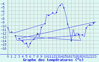 Courbe de tempratures pour Samedam-Flugplatz