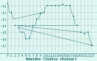 Courbe de l'humidex pour Kharkiv