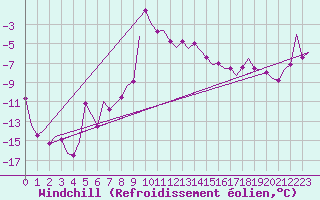Courbe du refroidissement olien pour Altenstadt
