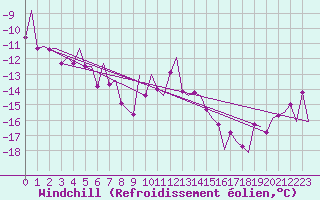 Courbe du refroidissement olien pour Hammerfest