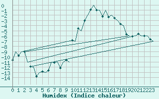 Courbe de l'humidex pour Samedam-Flugplatz