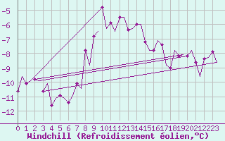 Courbe du refroidissement olien pour Evenes