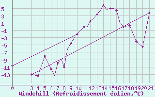 Courbe du refroidissement olien pour Zeltweg