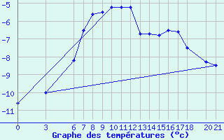 Courbe de tempratures pour Bjelasnica