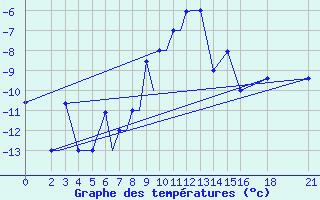 Courbe de tempratures pour Vitebsk