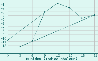 Courbe de l'humidex pour Vysnij Volocek