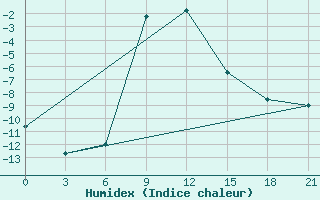 Courbe de l'humidex pour Karabulak