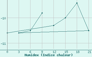 Courbe de l'humidex pour Niznij Novgorod