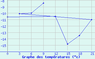 Courbe de tempratures pour Gorki