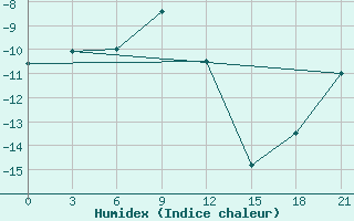 Courbe de l'humidex pour Gorki