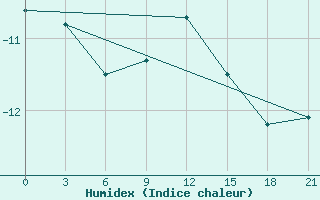 Courbe de l'humidex pour Indiga