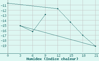 Courbe de l'humidex pour Vetluga