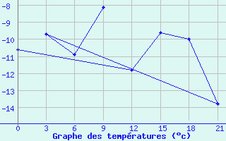 Courbe de tempratures pour Kolezma