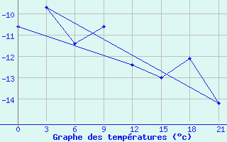 Courbe de tempratures pour Cape Svedskij