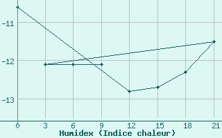 Courbe de l'humidex pour Biser