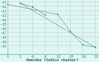 Courbe de l'humidex pour Segeza