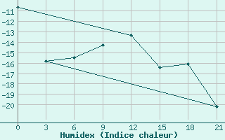 Courbe de l'humidex pour Vyborg