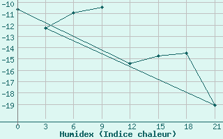 Courbe de l'humidex pour Krasnoscel'E