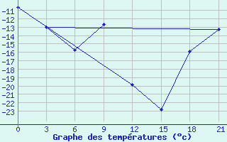 Courbe de tempratures pour Krasnoufimsk