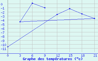 Courbe de tempratures pour Andryuskino