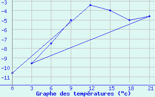 Courbe de tempratures pour Petrun