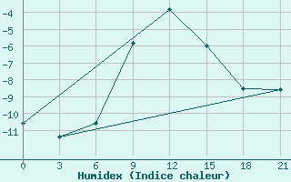 Courbe de l'humidex pour Krasnoslobodsk