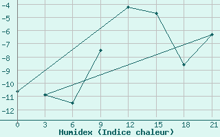 Courbe de l'humidex pour Vyborg