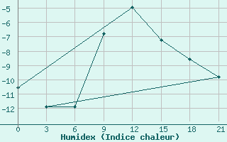 Courbe de l'humidex pour Efremov