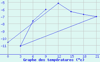 Courbe de tempratures pour Kovda