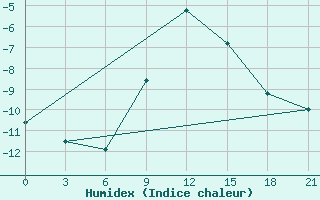 Courbe de l'humidex pour Penza