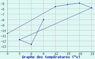 Courbe de tempratures pour Segeza