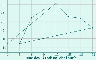 Courbe de l'humidex pour Musht Shadzhatmaz