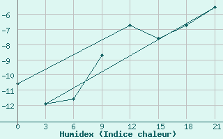 Courbe de l'humidex pour Inza