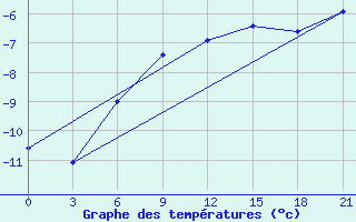 Courbe de tempratures pour Ai-Petri