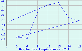 Courbe de tempratures pour Vel