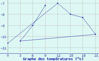 Courbe de tempratures pour Aksakovo