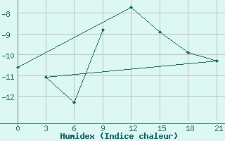 Courbe de l'humidex pour Kizljar