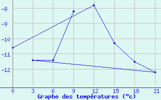 Courbe de tempratures pour Inza