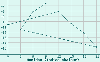 Courbe de l'humidex pour Maksimkin Jar