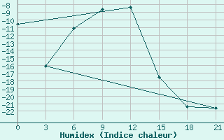 Courbe de l'humidex pour Verhotur'E