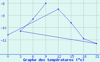 Courbe de tempratures pour Suhinici