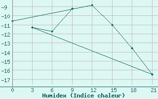 Courbe de l'humidex pour Izhevsk