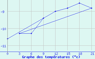 Courbe de tempratures pour Izma